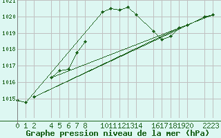 Courbe de la pression atmosphrique pour Bujarraloz