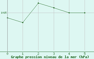 Courbe de la pression atmosphrique pour Hirado