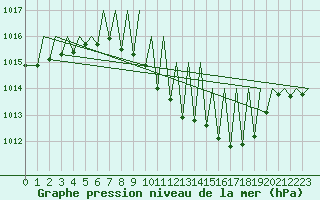 Courbe de la pression atmosphrique pour Zurich-Kloten