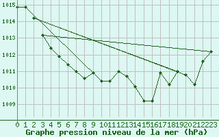 Courbe de la pression atmosphrique pour Guret Saint-Laurent (23)