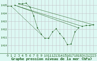 Courbe de la pression atmosphrique pour Egolzwil