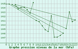 Courbe de la pression atmosphrique pour Cazalla de la Sierra