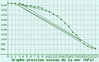 Courbe de la pression atmosphrique pour Brakel (Be)