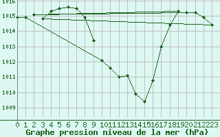 Courbe de la pression atmosphrique pour Cevio (Sw)