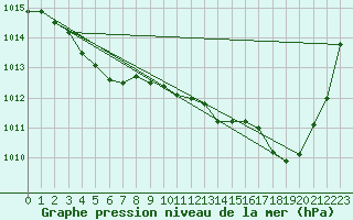Courbe de la pression atmosphrique pour Monts-sur-Guesnes (86)