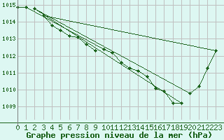 Courbe de la pression atmosphrique pour Langres (52) 