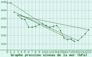 Courbe de la pression atmosphrique pour Le Castellet (83)