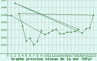 Courbe de la pression atmosphrique pour Samatan (32)