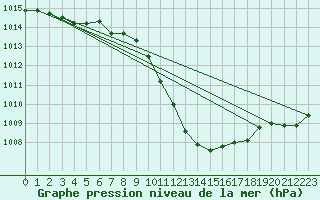 Courbe de la pression atmosphrique pour Pully-Lausanne (Sw)