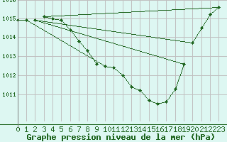 Courbe de la pression atmosphrique pour Lesce