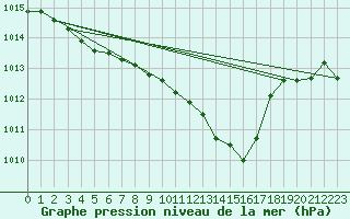 Courbe de la pression atmosphrique pour Westermarkelsdorf