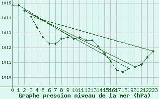 Courbe de la pression atmosphrique pour Chteaudun (28)