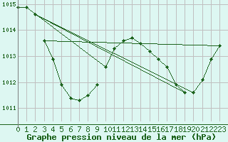 Courbe de la pression atmosphrique pour Troughton Island W. A.