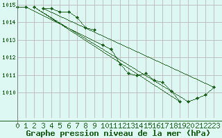 Courbe de la pression atmosphrique pour Carpentras (84)