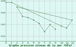 Courbe de la pression atmosphrique pour Wajima