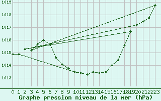 Courbe de la pression atmosphrique pour Krumbach