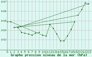 Courbe de la pression atmosphrique pour Prads-Haute-Blone (04)