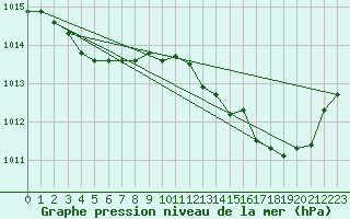 Courbe de la pression atmosphrique pour Aubenas - Lanas (07)