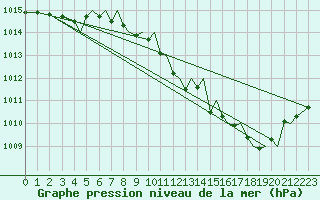 Courbe de la pression atmosphrique pour Baden Wurttemberg, Neuostheim