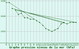 Courbe de la pression atmosphrique pour Asikkala Pulkkilanharju