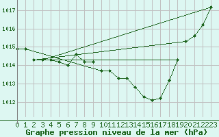 Courbe de la pression atmosphrique pour Palic