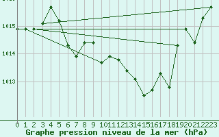 Courbe de la pression atmosphrique pour Vanclans (25)