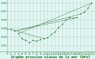 Courbe de la pression atmosphrique pour Pau (64)