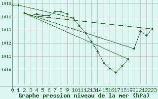 Courbe de la pression atmosphrique pour Muret (31)