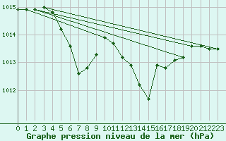 Courbe de la pression atmosphrique pour Aigle (Sw)