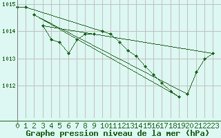 Courbe de la pression atmosphrique pour Bouligny (55)