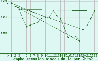 Courbe de la pression atmosphrique pour Malbosc (07)