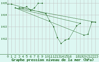 Courbe de la pression atmosphrique pour Port Nolloth
