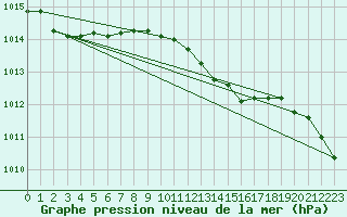Courbe de la pression atmosphrique pour Herstmonceux (UK)