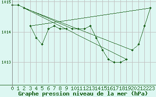 Courbe de la pression atmosphrique pour Grardmer (88)