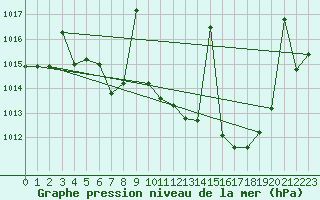 Courbe de la pression atmosphrique pour Cazalla de la Sierra