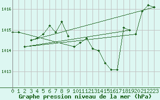 Courbe de la pression atmosphrique pour Ambrieu (01)