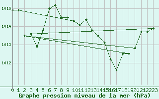 Courbe de la pression atmosphrique pour Adra