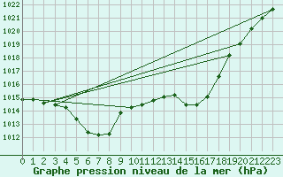 Courbe de la pression atmosphrique pour Muehldorf