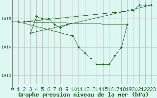 Courbe de la pression atmosphrique pour Corugea