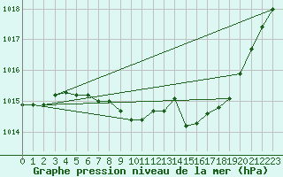 Courbe de la pression atmosphrique pour Plauen