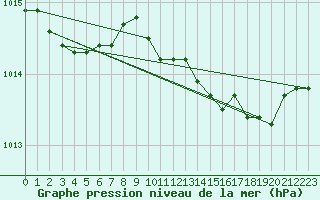Courbe de la pression atmosphrique pour Walney Island