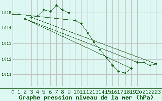 Courbe de la pression atmosphrique pour Kikinda