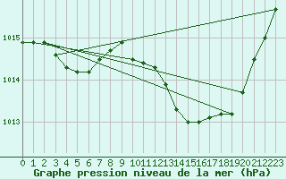 Courbe de la pression atmosphrique pour Pomrols (34)