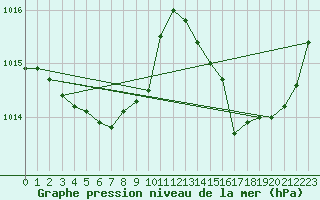 Courbe de la pression atmosphrique pour La Poblachuela (Esp)