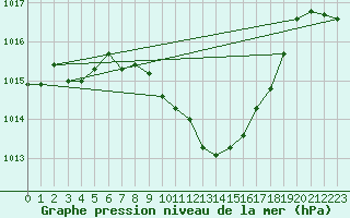 Courbe de la pression atmosphrique pour Berne Liebefeld (Sw)