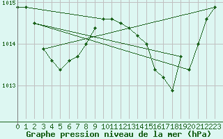Courbe de la pression atmosphrique pour Roujan (34)