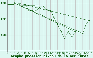 Courbe de la pression atmosphrique pour Saint-Nazaire-d