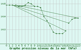 Courbe de la pression atmosphrique pour Grosseto