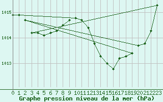 Courbe de la pression atmosphrique pour Cazaux (33)