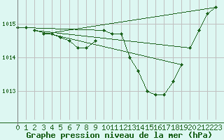 Courbe de la pression atmosphrique pour Saint-Ciers-sur-Gironde (33)